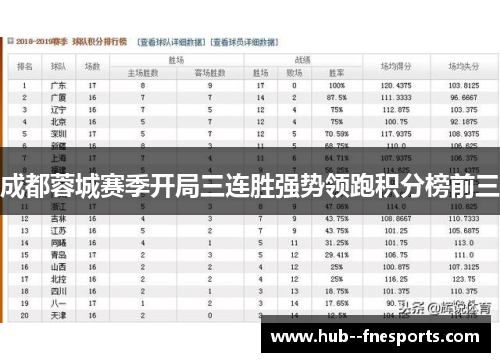 成都蓉城赛季开局三连胜强势领跑积分榜前三 成都蓉城赛季开局三连胜强势领跑积分榜前三